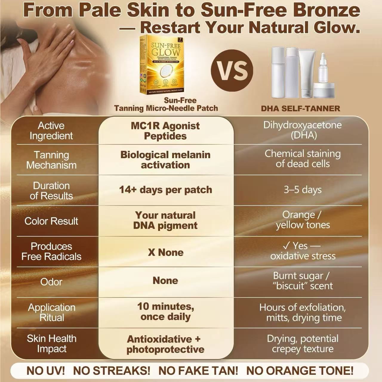 Sun-free glow patch compared with DHA self-tanner